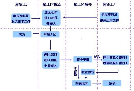 出口報關(guān)流程