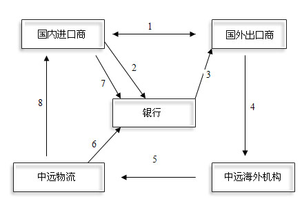 報關(guān)報檢流程