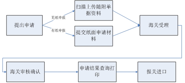 如何申請進(jìn)口減免稅?